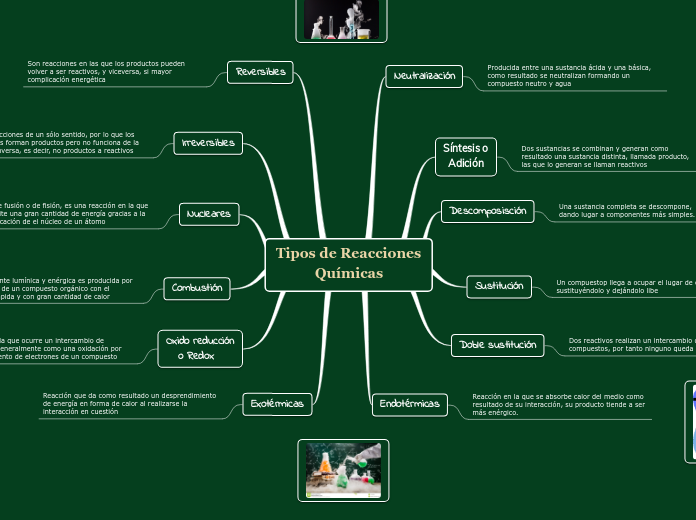 Tipos de Reacciones Químicas Mind Map